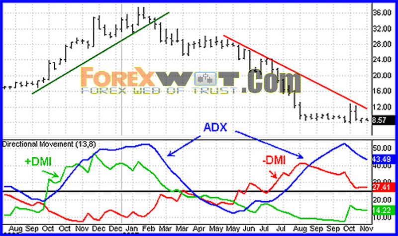 how to deal in forex trading using adx