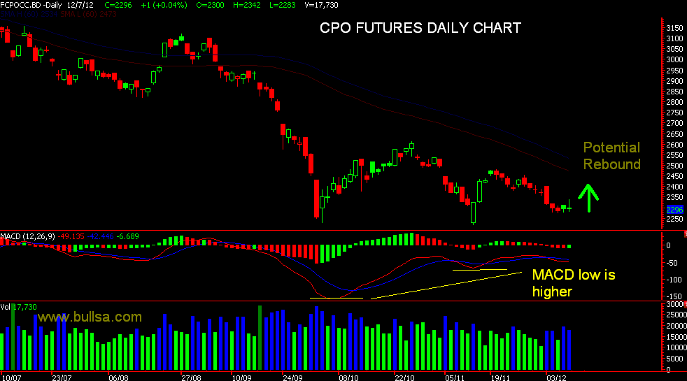 Cpo Futures Price Chart