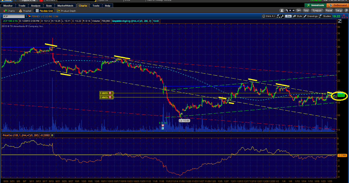 Ad Astra Hoya Just Another Markets Blog Jc Penny Jcp Threatens 4 Month Trendline Resistance