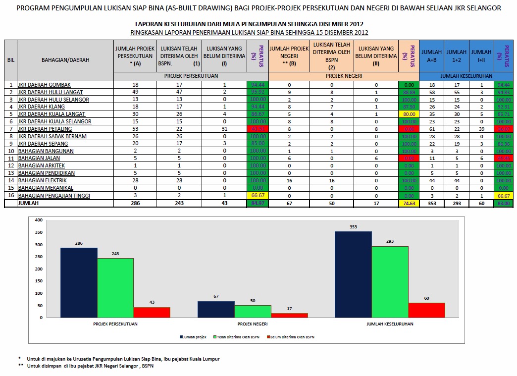 BSPN JKR SELANGOR: Laporan Pengumpulan Lukisan Siap Bina Dari mula