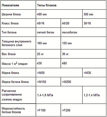 Свойства теплоблока