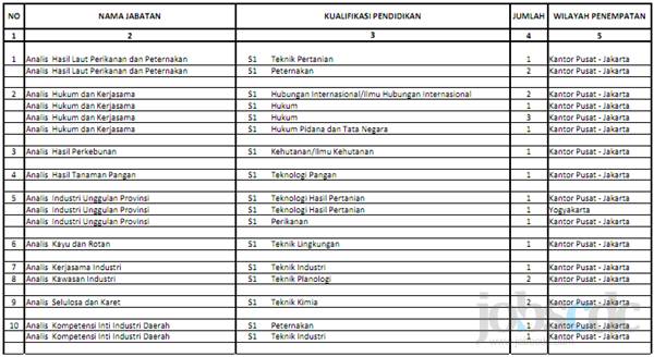 Formasi CPNS 2013 Kementerian Perindustrian Formasi CPNS 2013 Kementerian Perindustrian