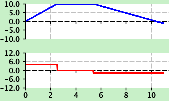 Moving Man - Distance vs. Time Graphs (5 points / scored 26)