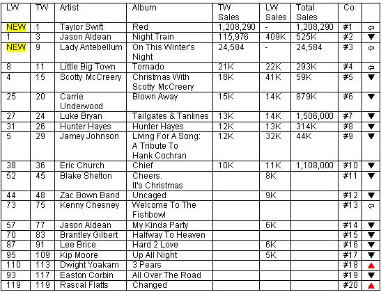 Billboard Country Top 30 2012