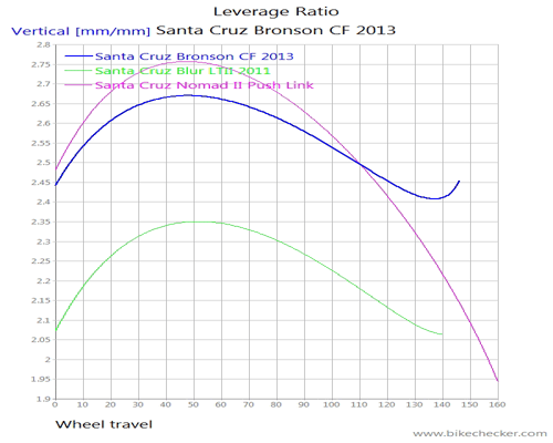 01+Santa+Cruz+Bronson+CF+2013_LevRatio.g