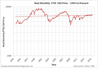 Chart of the Real FTSE100 Price