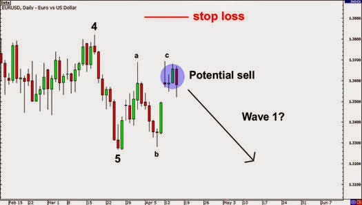Onda de elliot forex