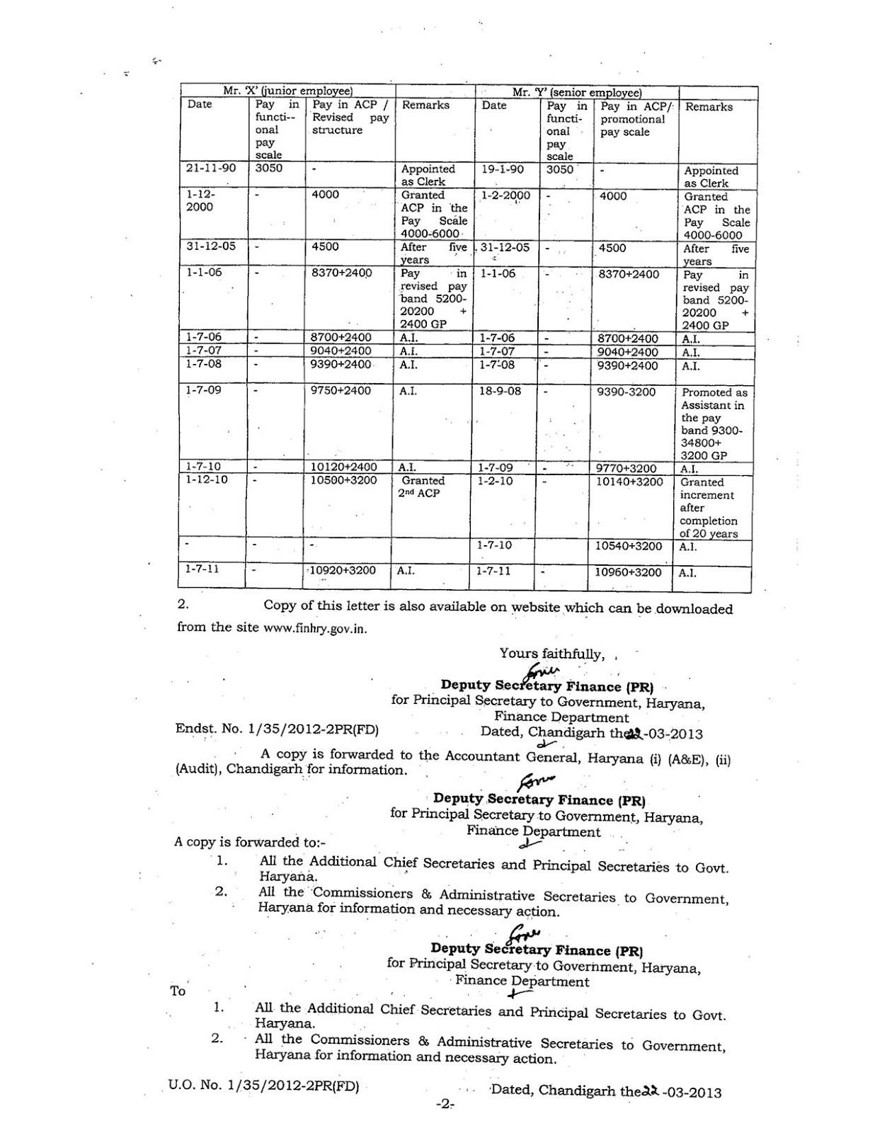 Haryana Civil Services (ACP) Rules, 2008Stepping up of pay at par with