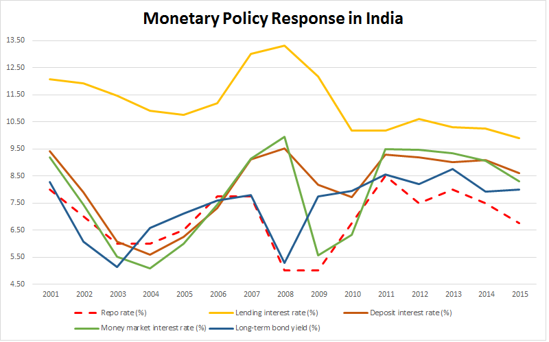 monetary policy transmission in india Monetary policy transmission is limited because of government control of public sector banks and administered interest rates, according to dr y v reddy, chairman of the 14th finance commission and former governor, reserve bank of india. monetary policy transmission in india Monetary policy transmission is limited because of government control of public sector banks and administered interest rates, according to dr y v reddy, chairman of the 14th finance commission and former governor, reserve bank of india.