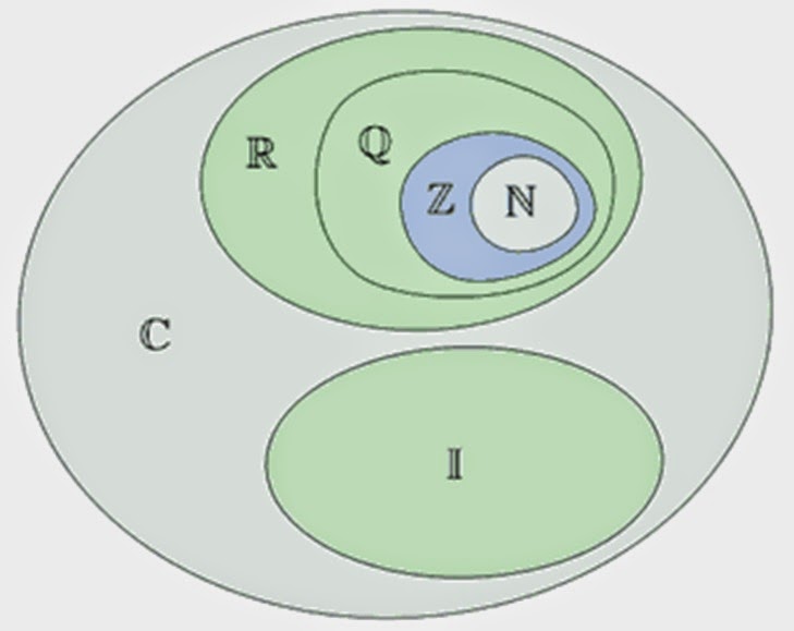 resourceaholic resource library complex numbers complex number venn diagram