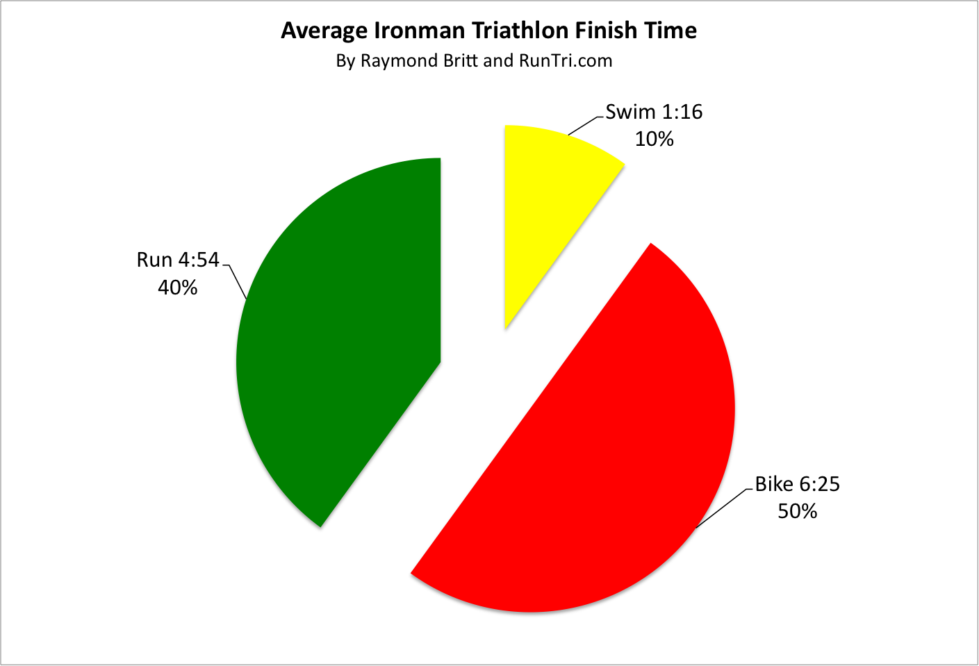 RunTri Marathon and Triathlon Statistics, Analysis and Advice