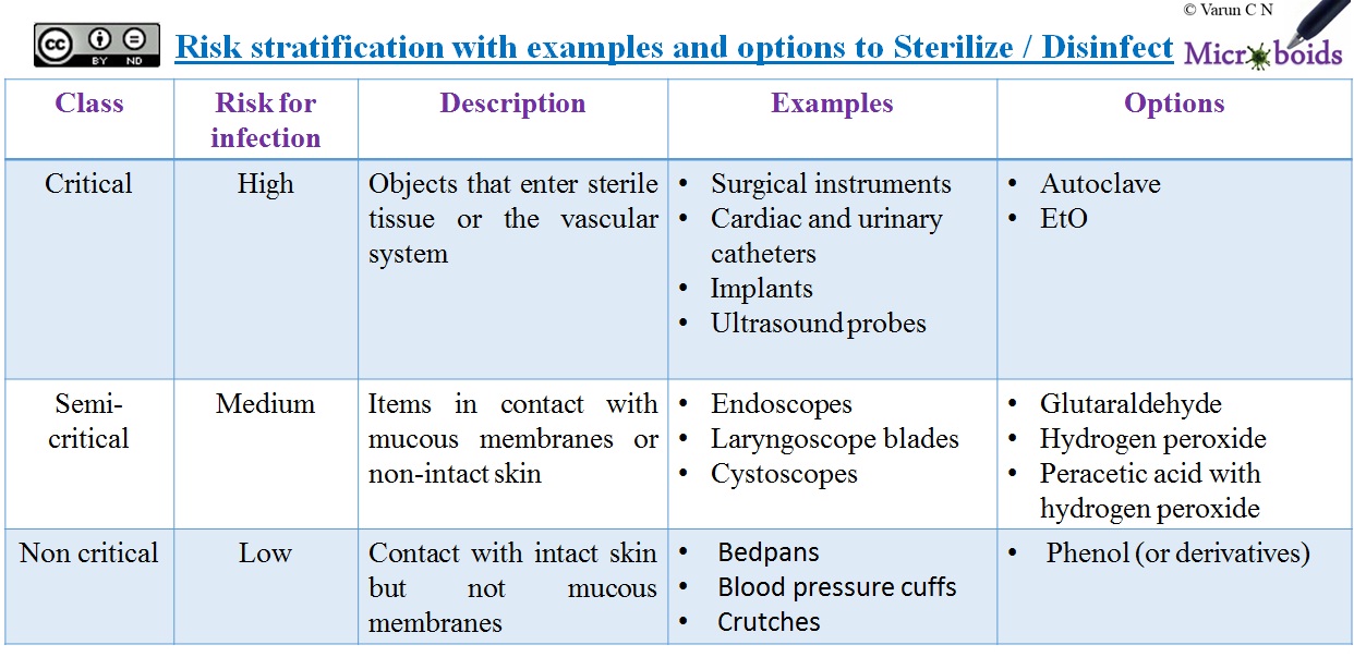 Medical Microbiology BtB4 Sterilization/Disinfection in brief