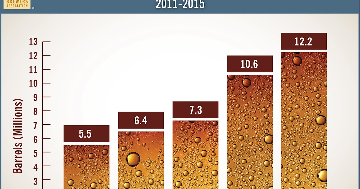The Not So Professional Beer Blog Craft Production Volume and Brewery