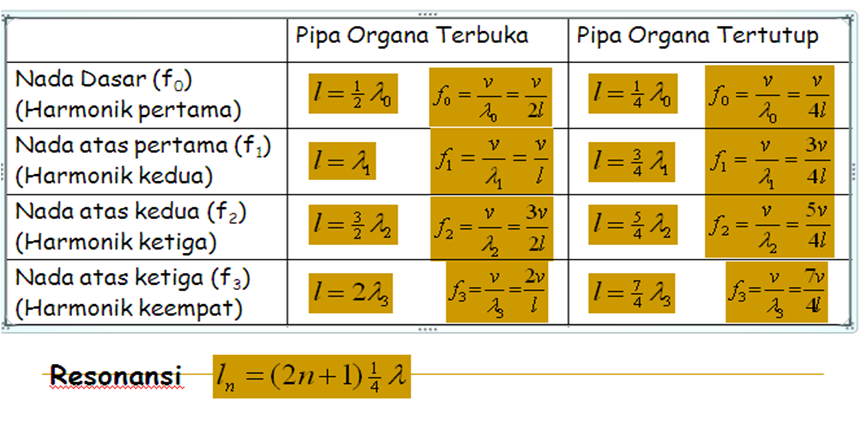 Resonansi Bunyi pada Pipa Organa Tertutup