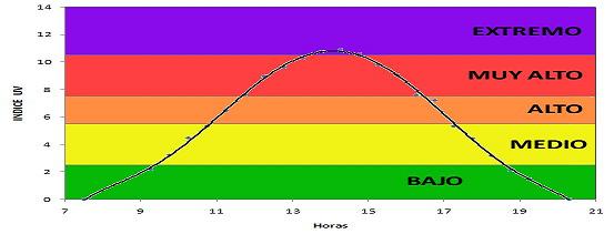 RADIACION UV - NIVELES