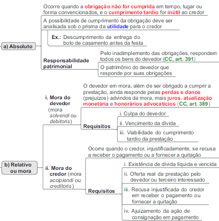 Inadimplemento Absoluto e Inadimplemento Relativo das Obrigações Inadimplemento Absoluto e Inadimplemento Relativo das Obrigações