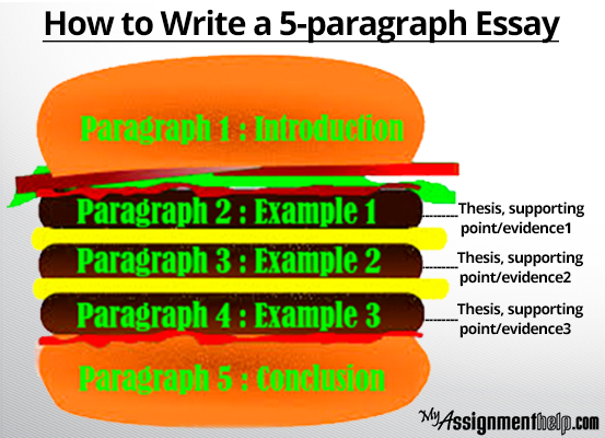 Help writing a 5 paragraph essay