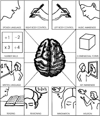 The Character Therapist: T3 - Is Your Character Left Brained or Right