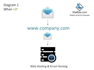 การทำงานของ Email Hosting แบบที่แถมมากับ Web Hosting