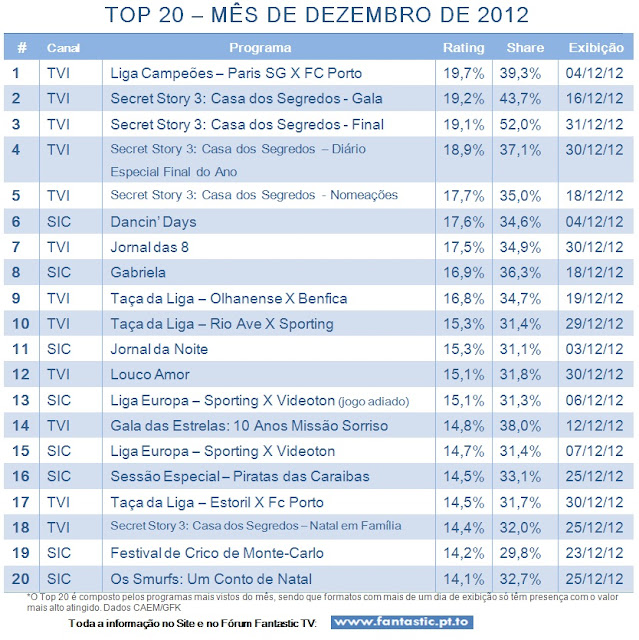 Análise Audiências TV do Mês de DEZEMBRO e Anual 2012 TOP+20+Dezembro+2012