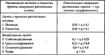 Степень заторфованности грунта Степень заторфованности грунта