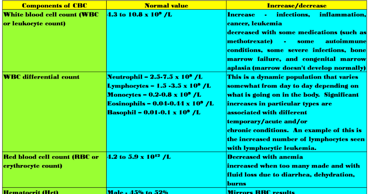 BLOOD COMPLETE BLOOD COUNT (CBC) TEST