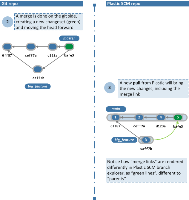 Plastic SCM blog Direct push/pull from Plastic SCM to Git