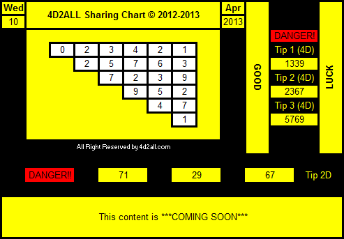 Magnum4D Damacai TOTO 4D Prediction: 4d2all 4D Prediction Tips & Chart