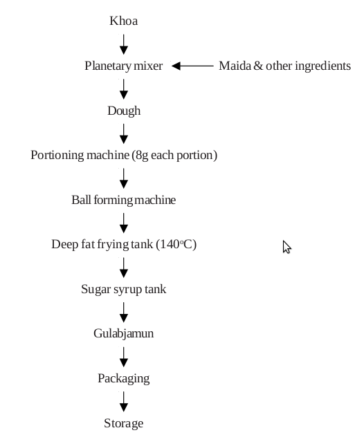 gulabjamun dairy technology khoa preparation flow chart