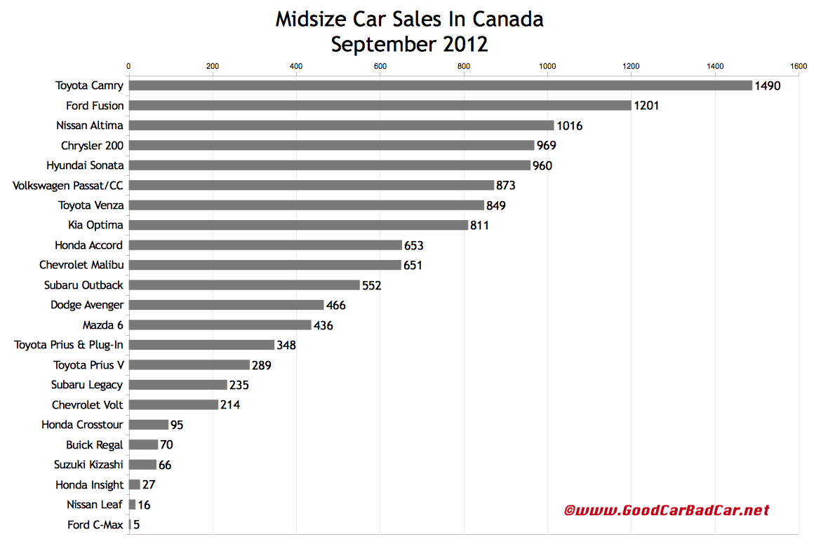 September 2012 Small, Midsize, And Large Car Sales In Canada GCBC