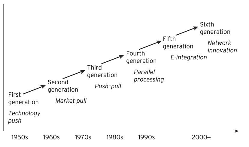 new product development timeline