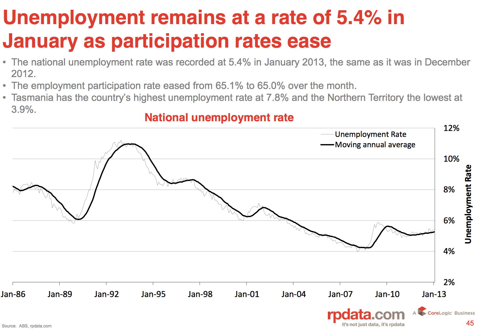 Brisbane Apartment Unemployment