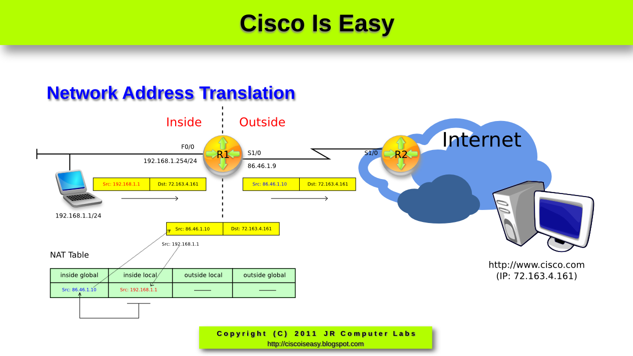 Cisco and System Security Basics Lesson 52 Network Address