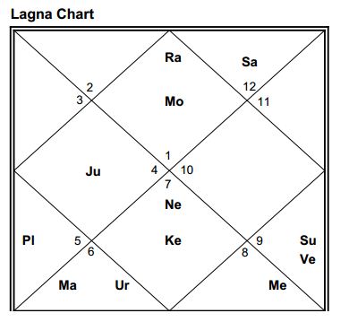 Dasamsa Chart Analysis Guide