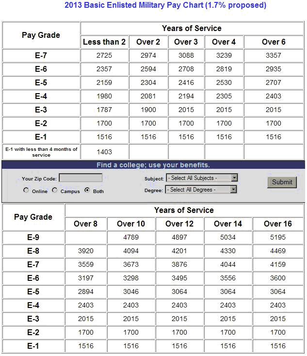 Army Base Pay Chart 2013