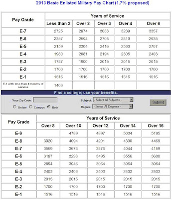 2013 Enlisted Military Pay Chart