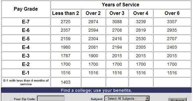 Military Pay Grade Chart 2015