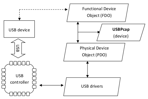 USBPcap: sniffer USB para Windows