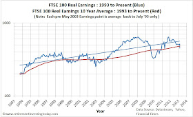 Chart of the Real FTSE100 Earnings