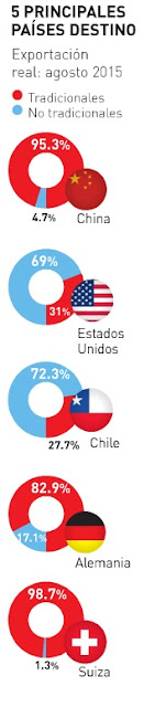 principales-países-destino-de-exportaciones-2015 principales-países-destino-de-exportaciones-2015