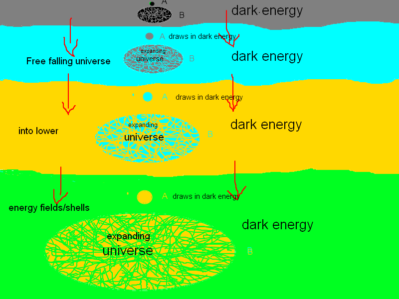 universe+expanding+within+lower+dimensio
