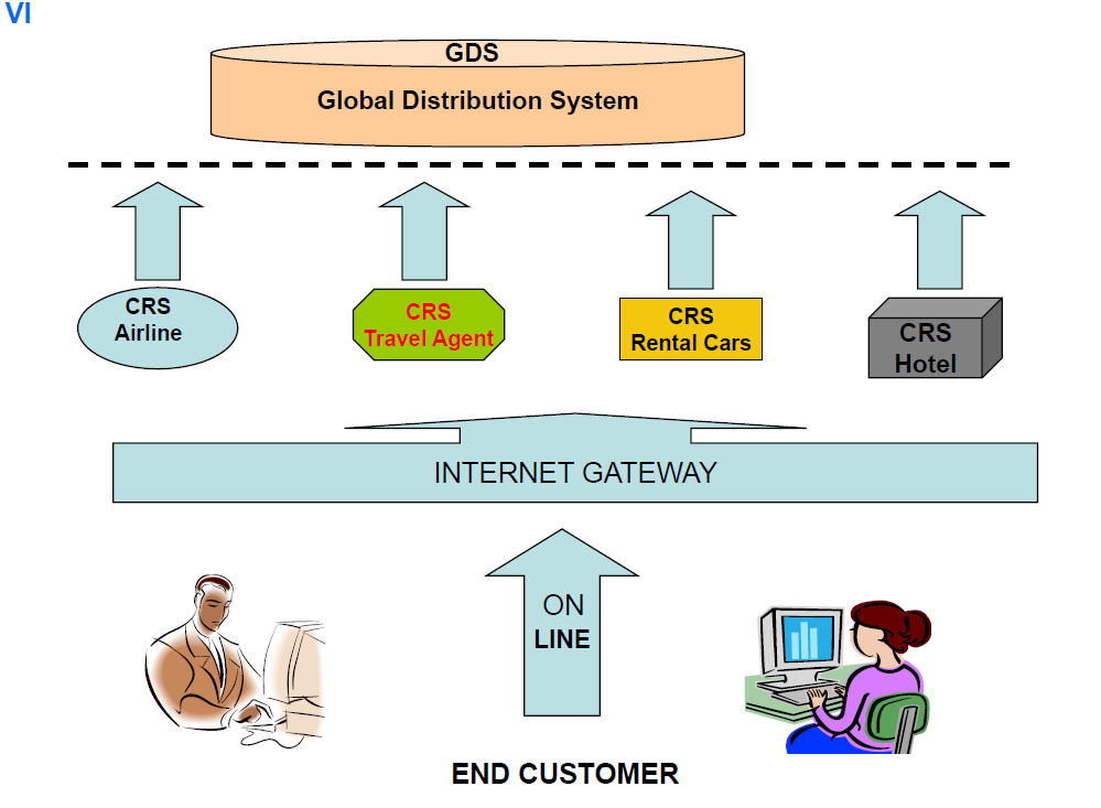 global distribution system Global distribution systems (gdss) are the originators of our industry and still the most prevalent the gds by siteminder cloud platform gives hotels a single connection to a six-figure network of travel agents for unparalleled exposure of your room inventory. global distribution system Global distribution systems (gdss) are the originators of our industry and still the most prevalent the gds by siteminder cloud platform gives hotels a single connection to a six-figure network of travel agents for unparalleled exposure of your room inventory.