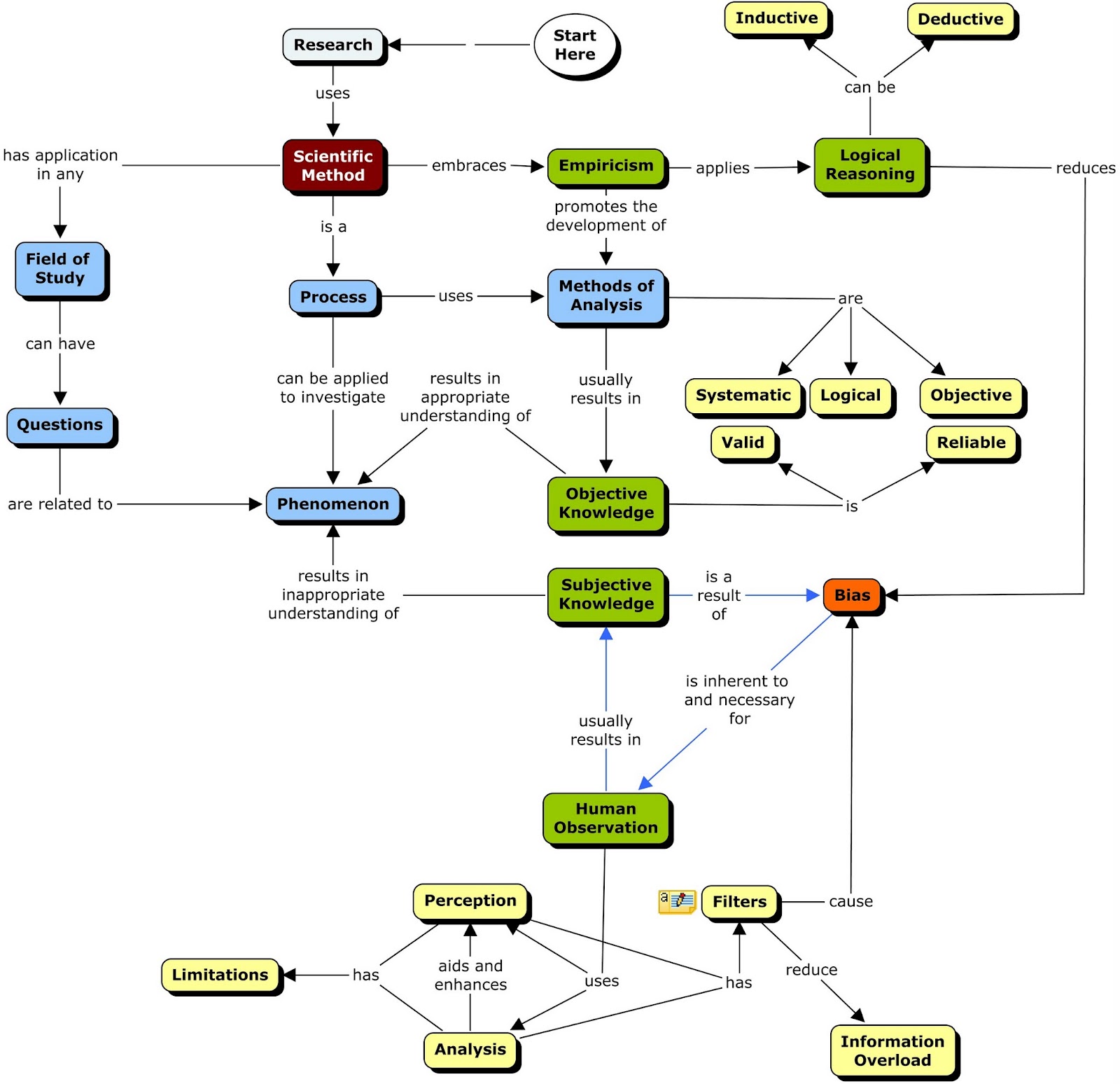 Research Twenty - 20: The Scientific Method - The Big Picture