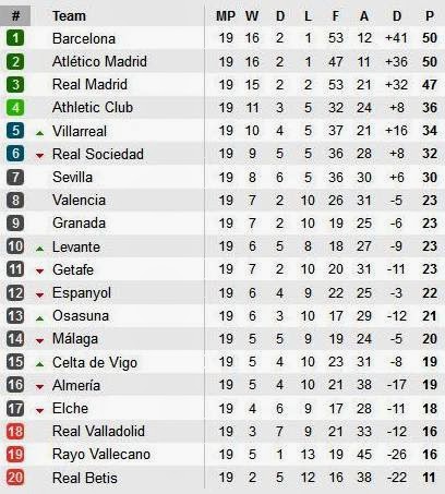 Fútbol con Pasión: Tabla de Posiciones Fecha 19 Liga Española 2013-14