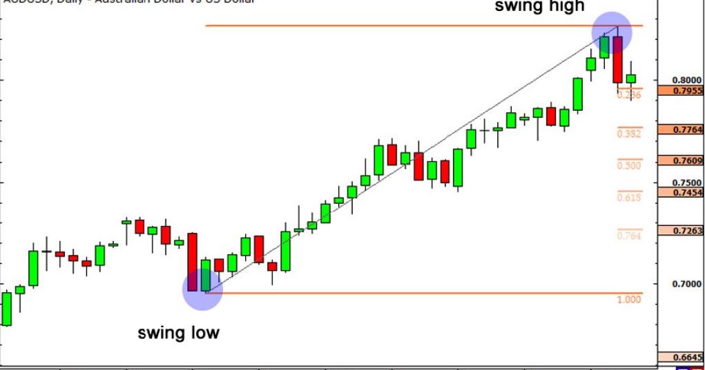 Cara trading forex dengan fibonacci