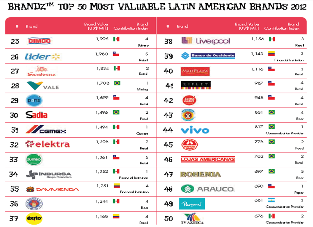 Dinero Inteligente BrandZ Top 50 Latin American Brands 2012 Statistics