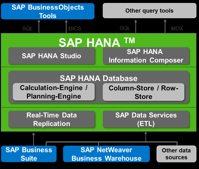 Sap Hana Certification Questions