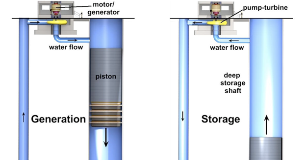 Marlon's Energy Storage Blog: Gravity Power