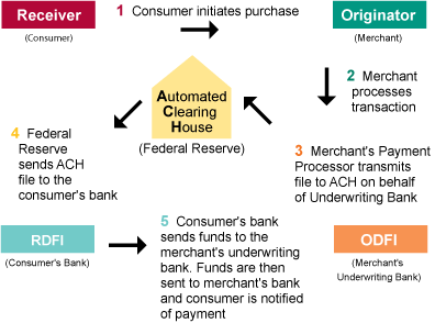 ecpss china unionpay merchant account can accept all the ach flow chart