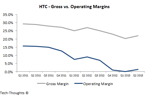 HTC - Gross vs. Operating Margins